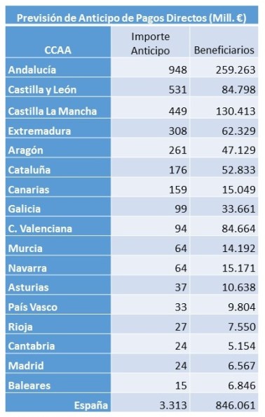 Previsiones Anticipo PAC