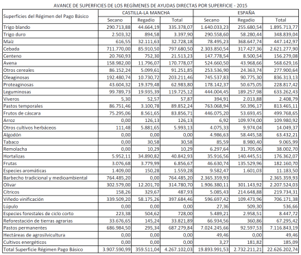 FEGA Sup PAC declaradas CLM 2015 reg pago básico