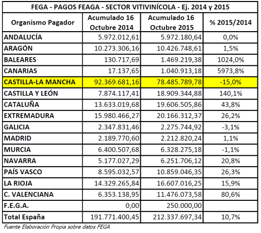 Pagos FEGA Vitivinícola 2014 2015