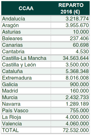 Reestructuración 2016