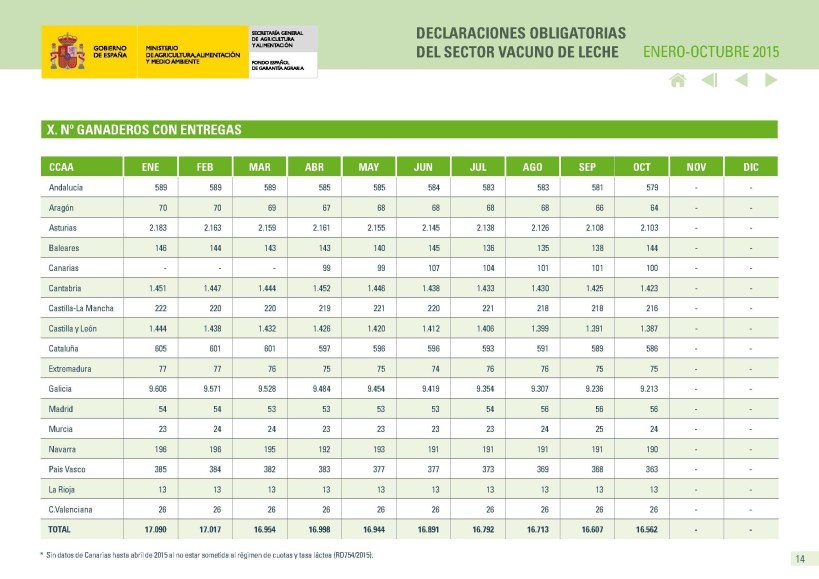 Número de Ganaderos que entregan Leche