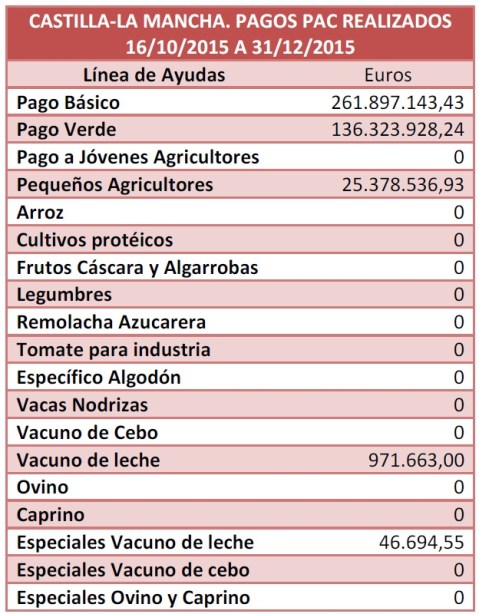 Pagos PAC Castilla-La Mancha a 31/12/2015