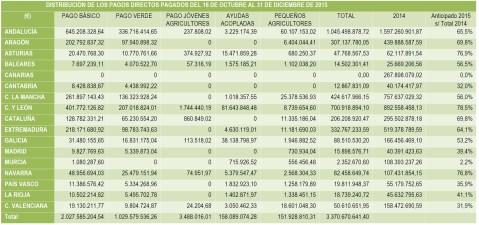 Pagos PAC a fecha 31/12/2015