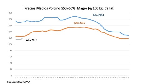 MAGRAMA Evolución Precios Medios Porcino enero 2014 2016