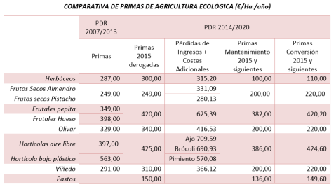 Comparativa Primas Agricultura Ecológica CLM
