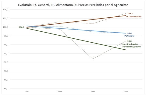 Tendencia IPC, IPC Alimentario, Precios Percibidos por el Agricultor