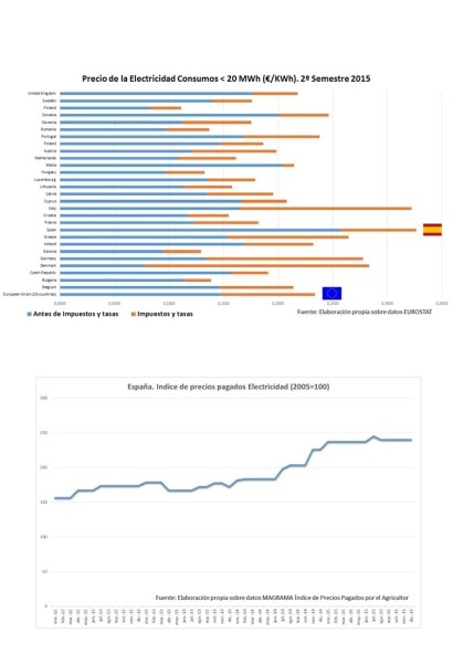 Precios Electricidad