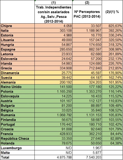 Autónomos Agrarios y Perceptores PAC. UE