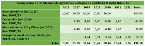 Ayudas agricultura ecológica Castilla-La Mancha