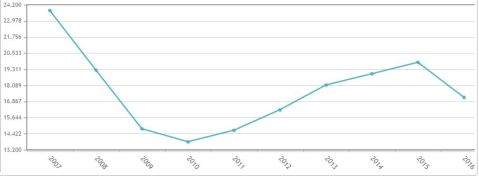 Transmisiones de Fincas Rústicas en Propiedad. Compraventa. Castilla-La Mancha