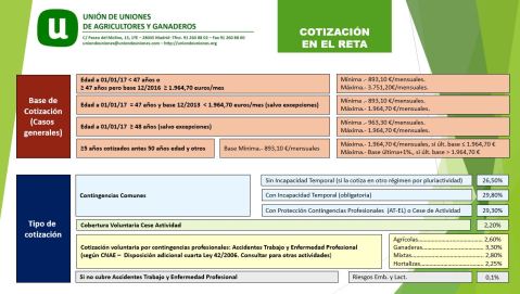 Cotizaciones Seguridad Social RETA