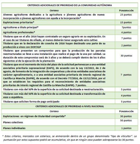 Reestructuración de viñedo Castilla-La Mancha