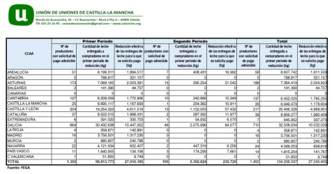 FEGA reducción producción láctea