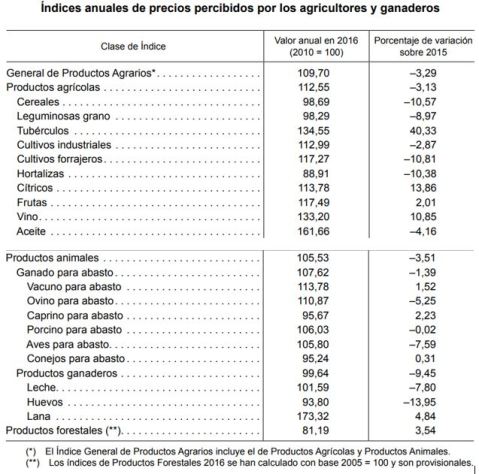 Precios percibidos por el agricultor