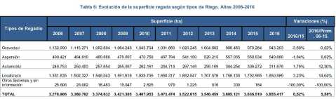 Evolución del regadío por tipo de riego