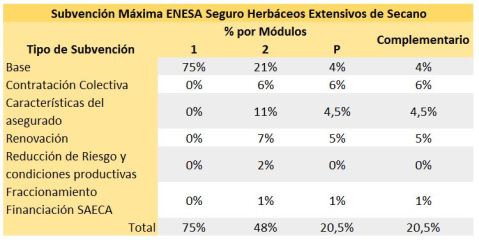 Seguro de Herbáceos Extensivos