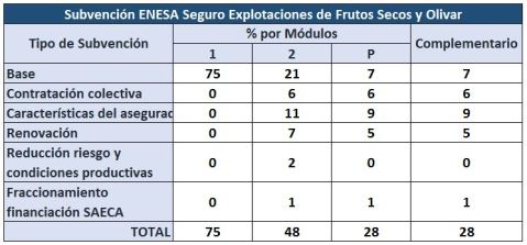 seguro olivar frutos secos subvenciones