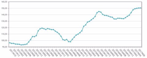 INE. Índice de Precios Industriales a la Exportación. Aceite de oliva