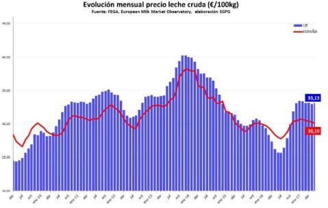 Precios leche de vaca