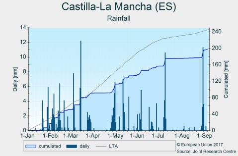 Precipitaciones Castilla-La Mancha