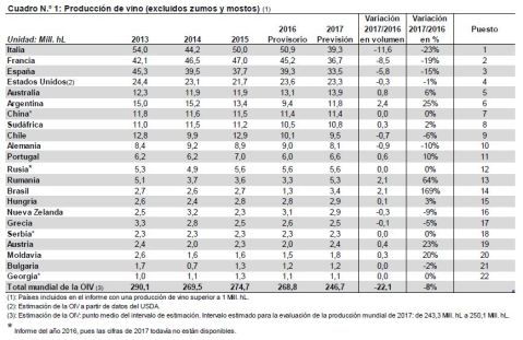 Producción mundial de vino