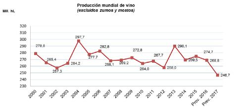 Producción Mundial de Vino