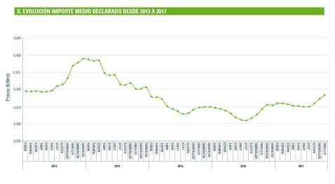 FEGA: Evolución del Precio Medio de la Leche España
