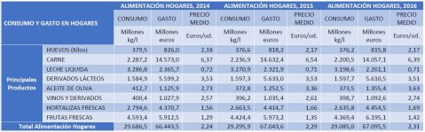 Consumo y gasto alimentación hogares