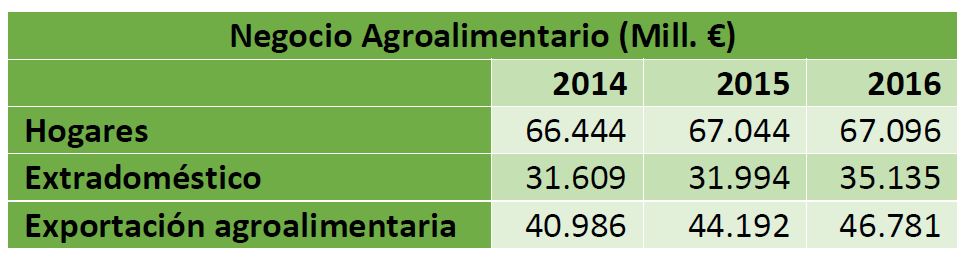 Negocio Agroalimentario
