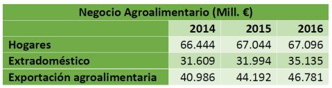 Negocio Agroalimentario