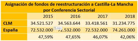 Reestructuración Viñedo Castilla-La Mancha