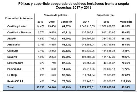 Superficie asegurada 17 18 CCAA