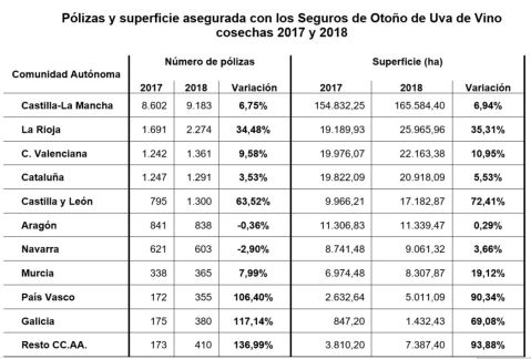 Superficie asegurada 17 18 viñedo CCAA