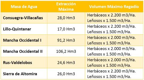 Volúmenes extracción Alto Guadiana
