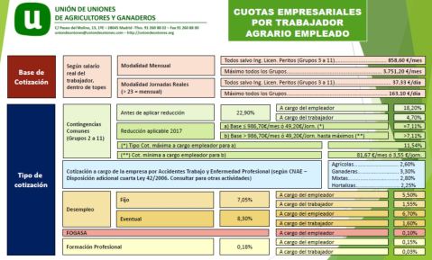 Cuotas empresariales sector agrario