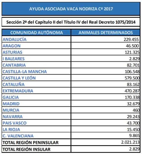 Ayuda asociada vaca nodriza 2017