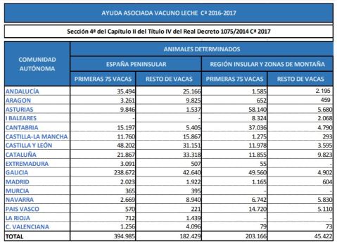 Ayuda asociada vacuno de leche 2017