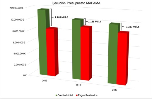 Presupuestos Agricultura 2018