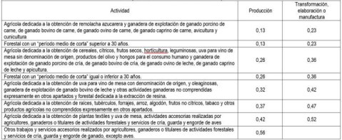 Índices del IRPF normales sin aplicar reducciones