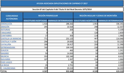 Ayuda asociada ovino caprino