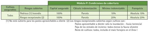 modulo p