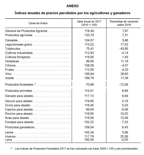 Actualización arrendamientos rústicos