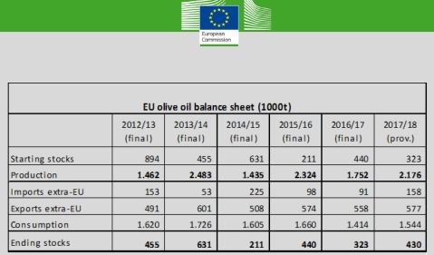 Precios del aceite de oliva