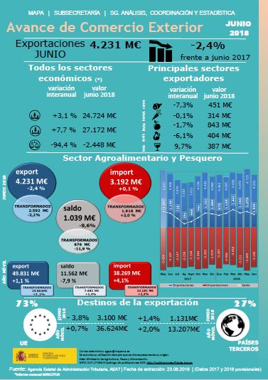 Exportaciones agroalimentarias