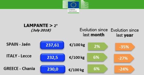 Precios del aceite de oliva