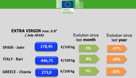 Precios del aceite de oliva