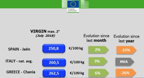 Precios del aceite de oliva