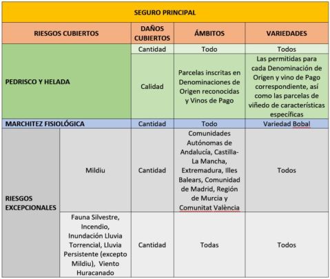 Seguro de Uva de Vinificación