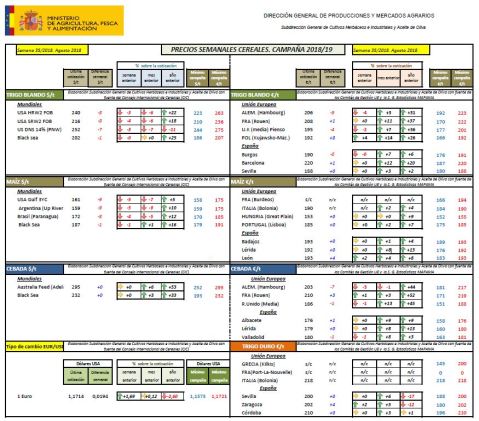Precio de Cereales