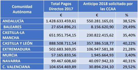 Anticipo PAC 2018